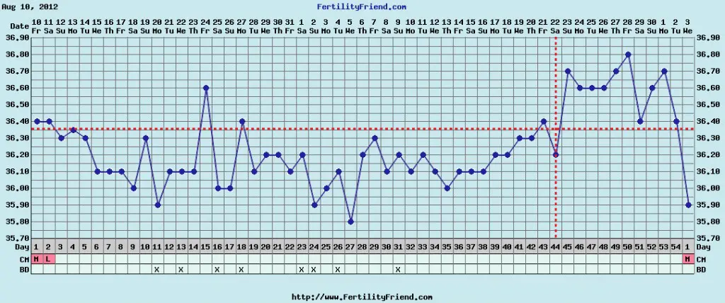 PCOS Fertility Tracking Chart