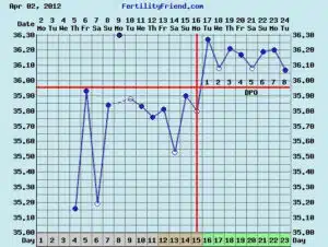 PCOS Fertility Chart