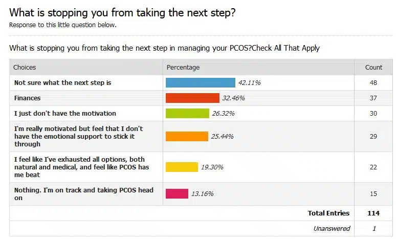 Survey Results - PCOS Management Next Steps