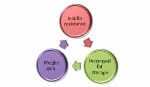 weight-loss-wth-pcos-insulin-resistance