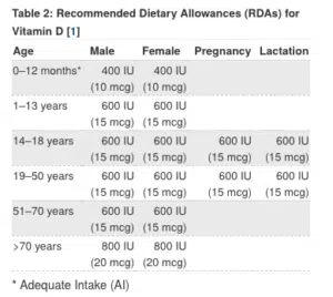 NIH Vitamin D dose