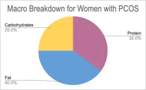 macros for pcos pie chart