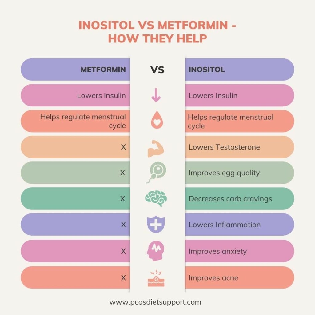 Inositol vs Metformin for PCOS Which is better?