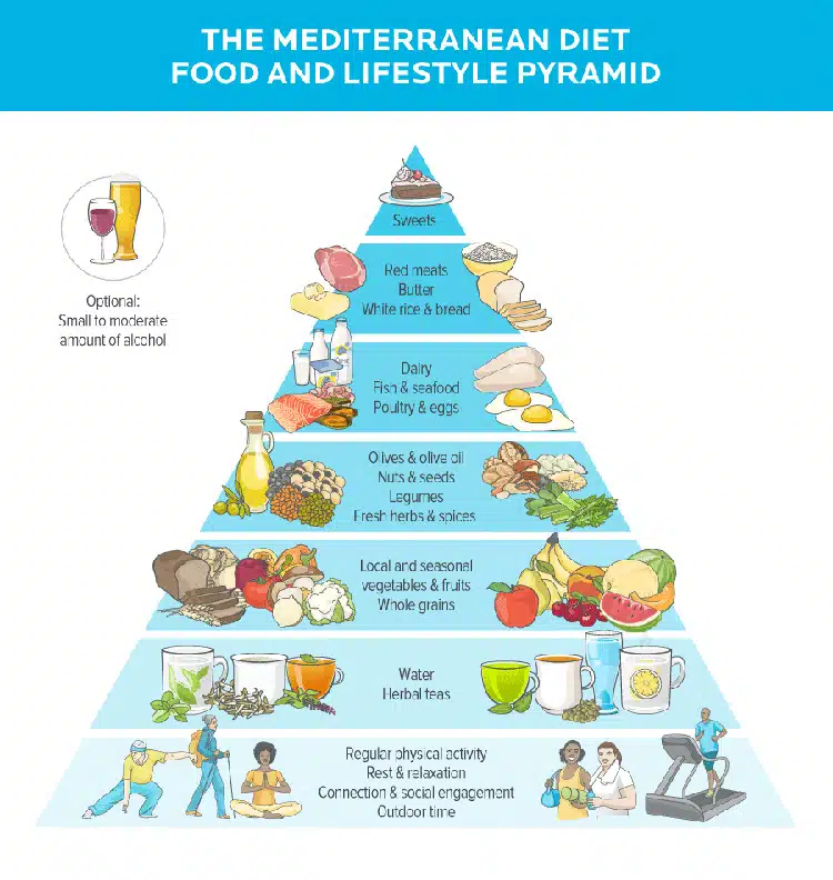 Mediterranean Diet Food Lifestyle